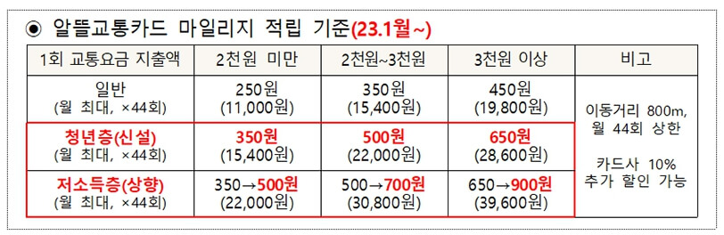 알뜰교통카드-마일리지-적립액