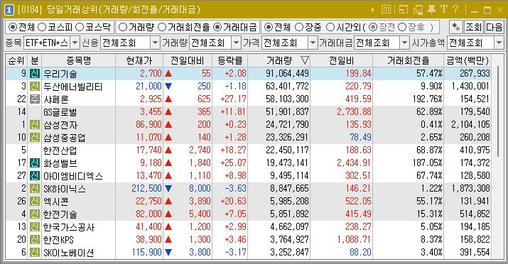 2024년 7월 18일 거래량 천만주 이상 주식 종목