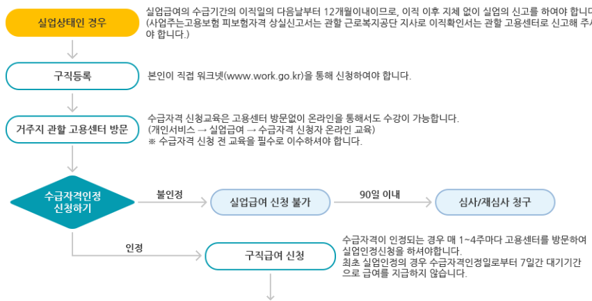 실업급여 신청은  언제? 어떻게? 방법은?