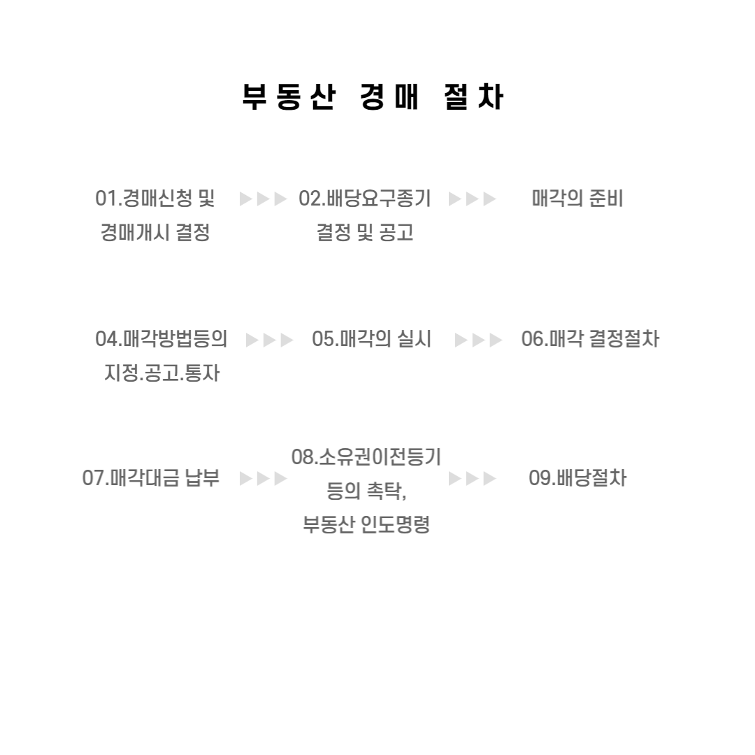 부동산경매절차