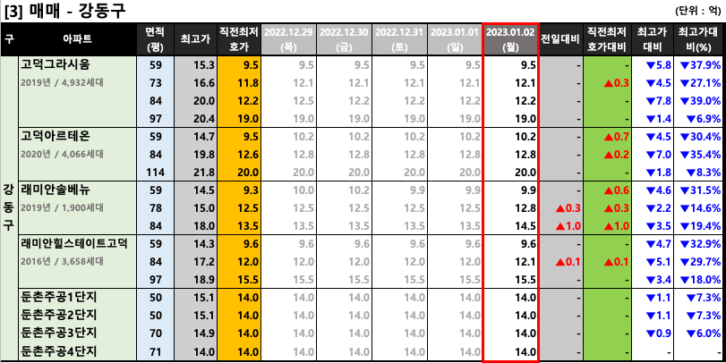 강동구 매매 최저 호가