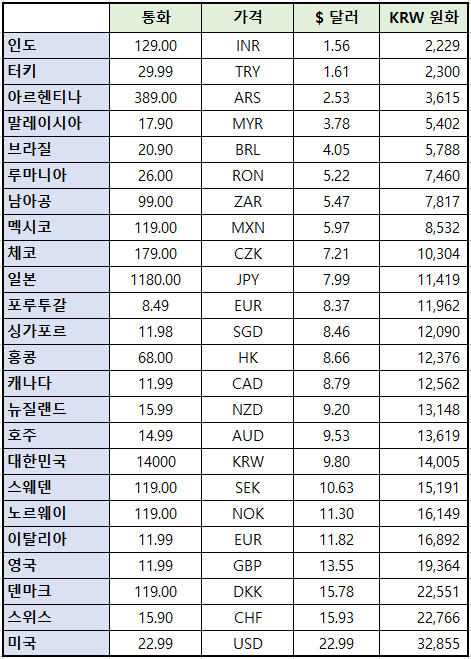 유튜브프리미엄가격