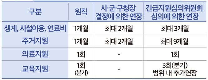 지원항목별 연장가능기간