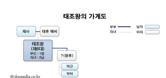 고구려 왕 계보 6대 태조왕