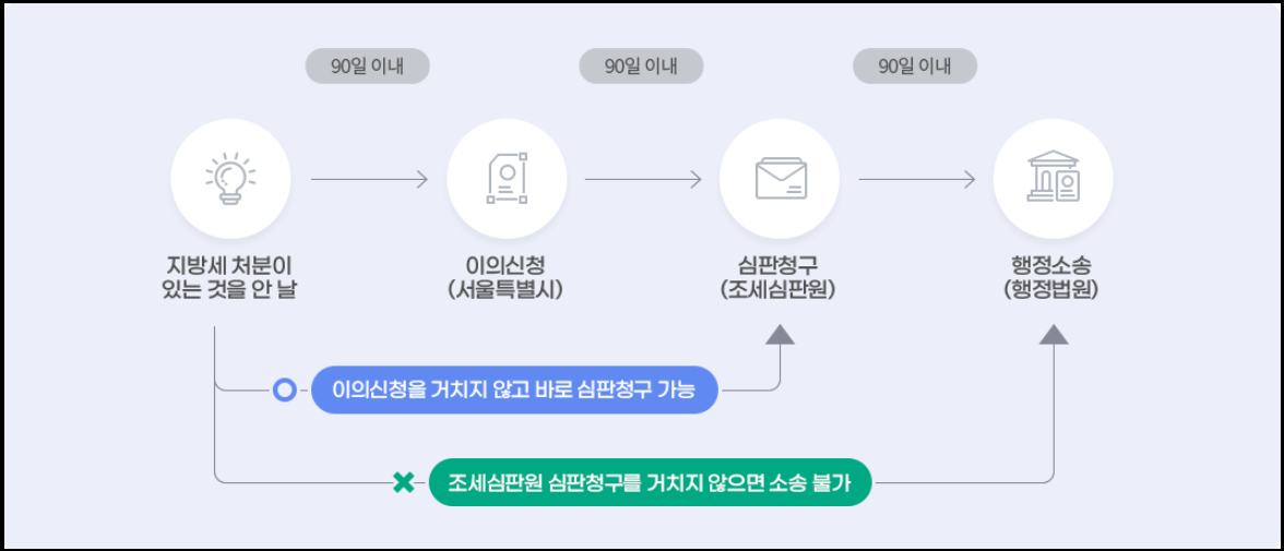 재산세-지방세-납부-이의신청-방법안내