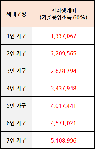 2024년 기준중위소득60%