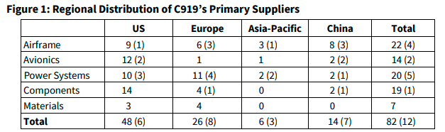 C919-부품- 공급-업체- 현황