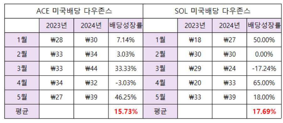 SCHD ETF 국내 상장 정보