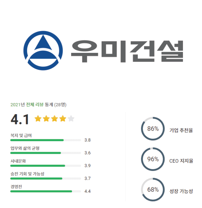 우미건설 로고 및 기업 평점