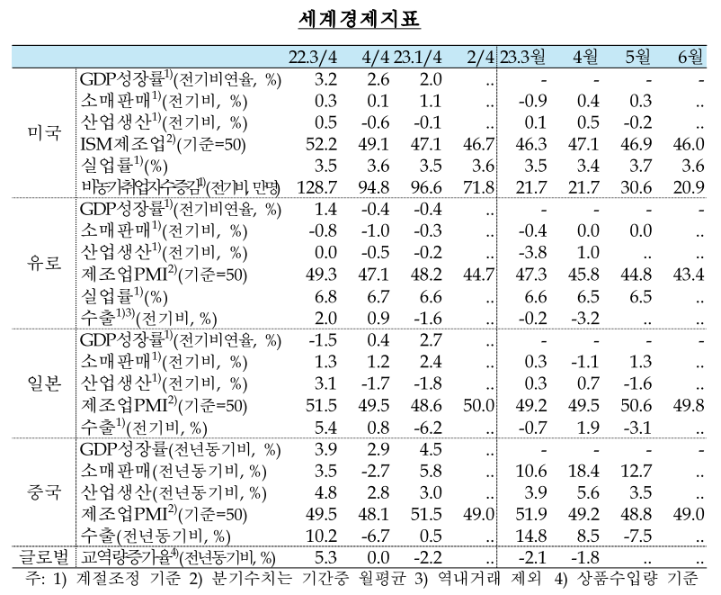  '23년 7월 13일 한국은행 기준금리 3.50% 또 동결