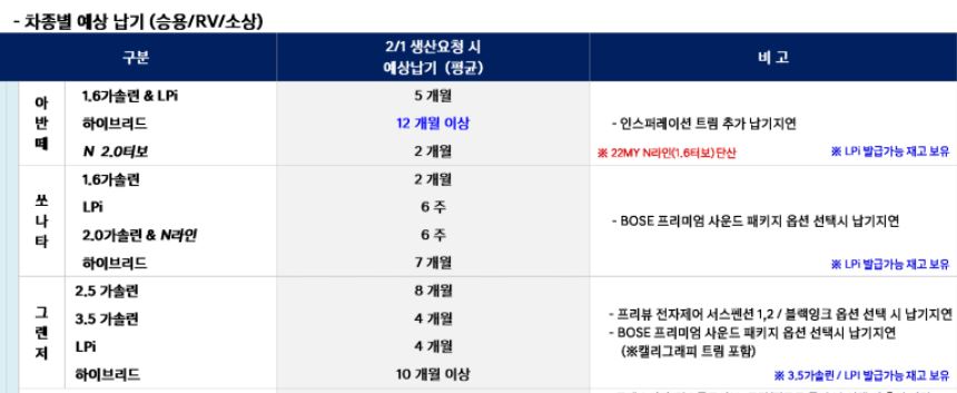 현대차 아반떼&#44; 쏘나타&#44; 그랜저 2월 납기