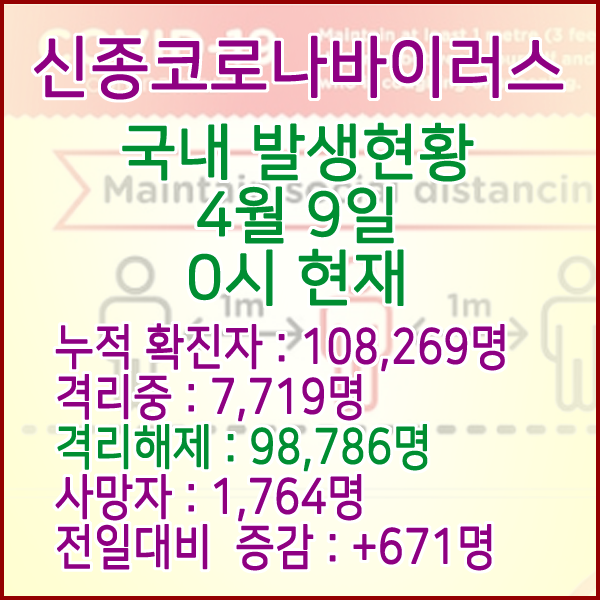  코로나19(코로나바이러스) 4월 9일 0시 국내(해외포함) 발병 108,269명 / 98,786명 완치 격리해제 / 사망자 1,764명