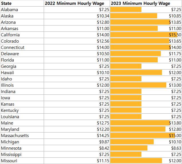 주별 최저임금 2022년 vs 2023년 1