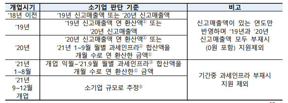 소기업 판단기준 매출액 기준-개업시기 및 기준별 장표