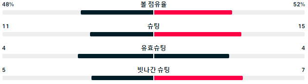 크로아티아 점유율 48% &#44; 벨기에 점유율 52$