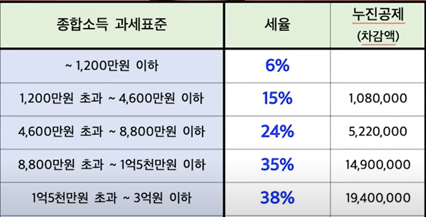  [연말정산]연말정산 계산방식에 비밀이 있다.(연말정산시 돈을 더 내는 이유는?)