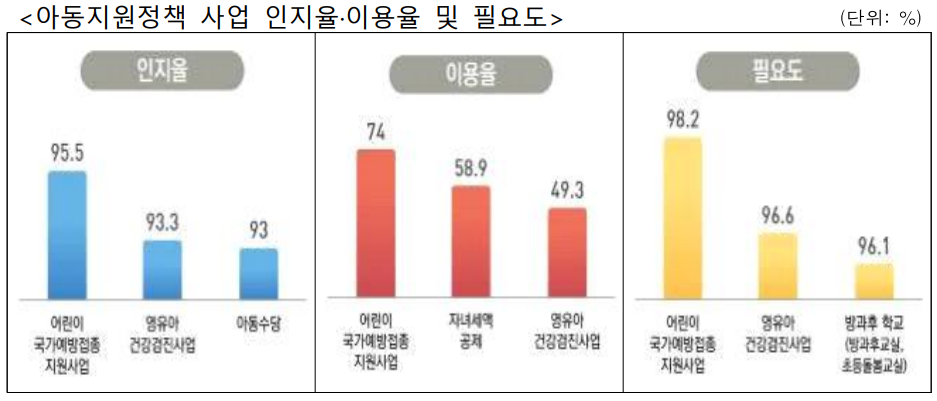 아동지원정책 사업