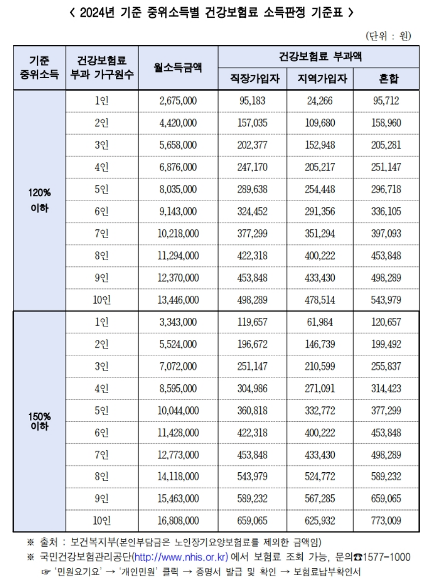 건강보험소득판정 기준표