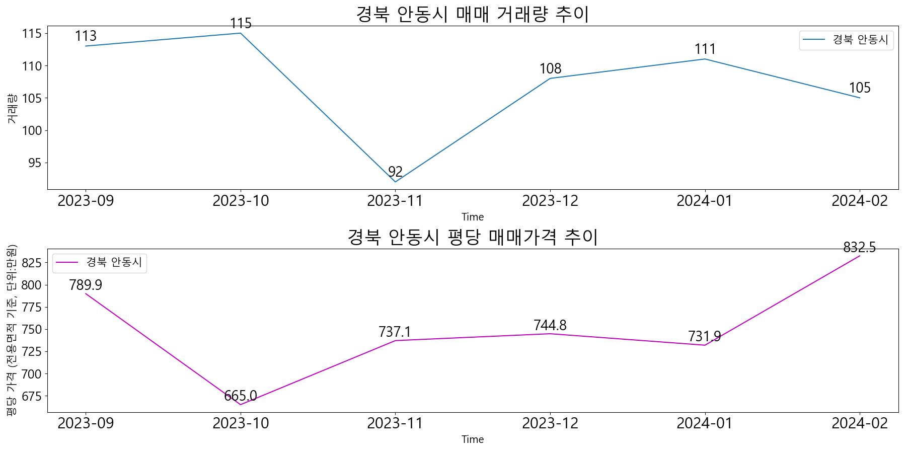 경북-안동시-매매-거래량-및-거래가격-변동-추이-최근6개월