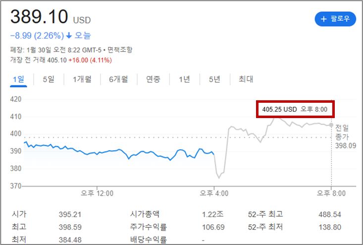 2024년 4분기 테슬라 실적 발표 후 주가 이미지