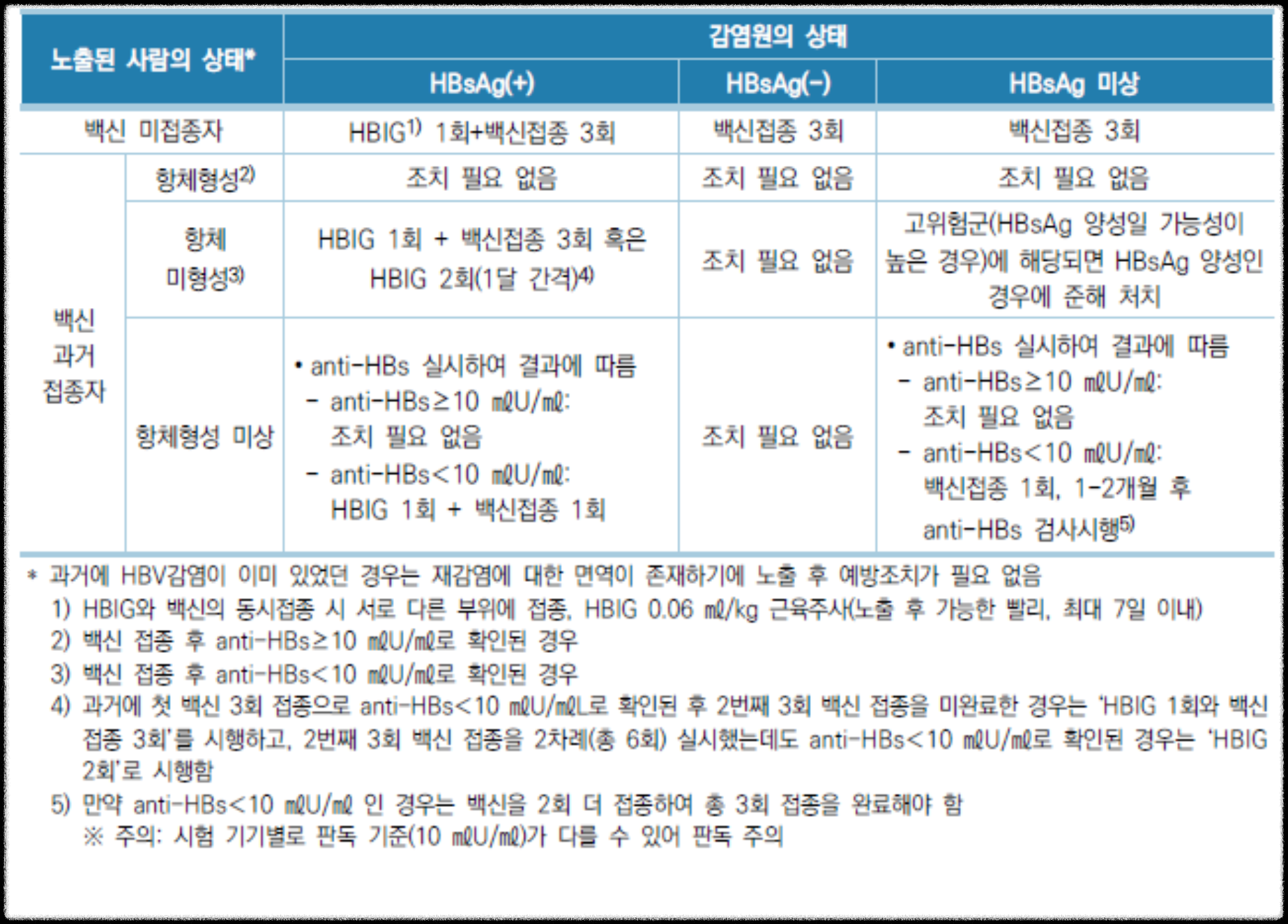 B형간염 바이러스에 노출 시 조치방법