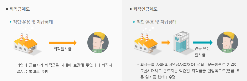 퇴직금제도와 퇴직연금제도의 비교