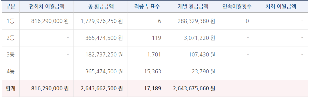 축구토토 승무패 54회차 당첨금