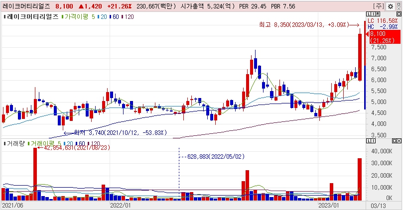 Lake Materials 보고서가 갱신되었습니다.