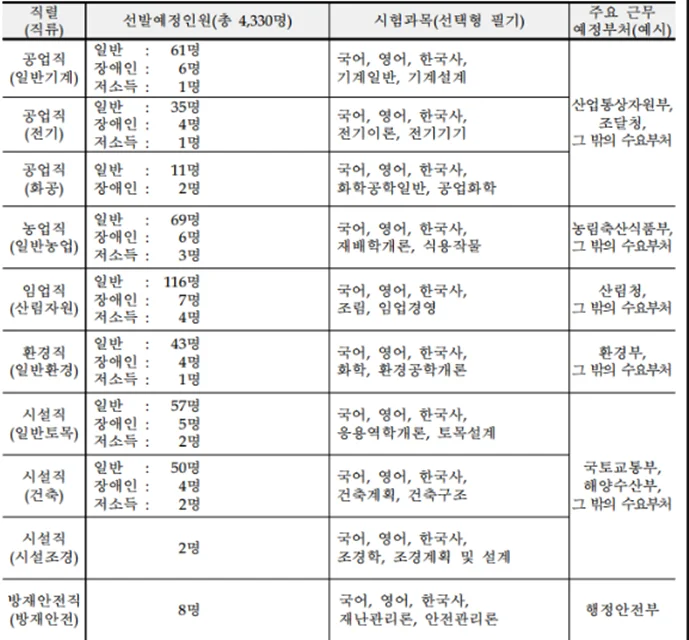 2025-국가직-공무원-시험-일정-직렬-행정-세무-관세-통계-직업상담-공업-농업-임업-환경-시설-토목