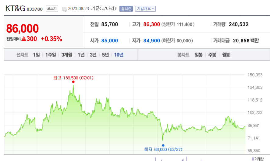 배당주 kt&g 5000만원 투자하면 10년후 배당금을 얼마 받게 될까요?