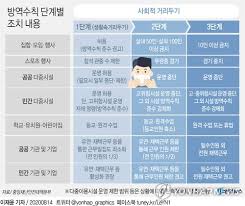  코로나 '사회적 거리두기 2단계' 로 격상... (1-3단계의 차이)