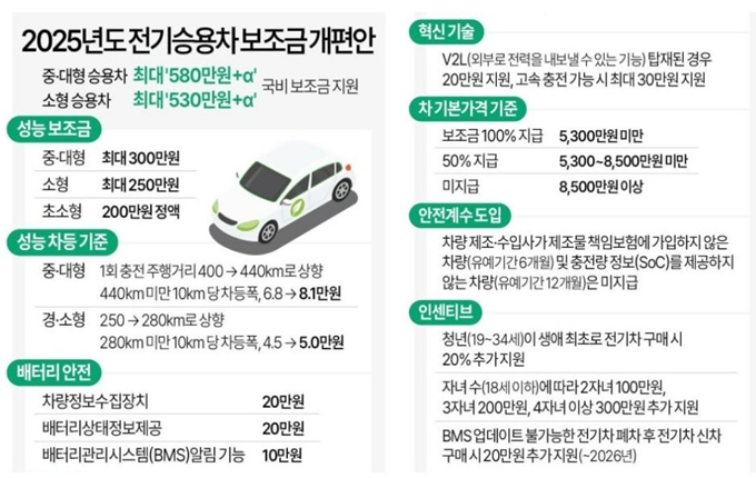 2025년 문경 전기차 보조금 개편안