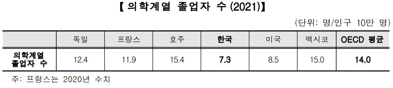 의학계열 졸업자 수(2021)