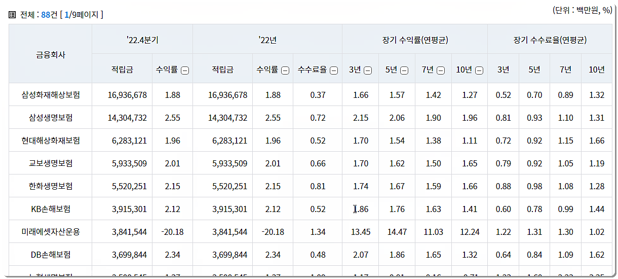 회사별/상품별 수익률 수수료율 2