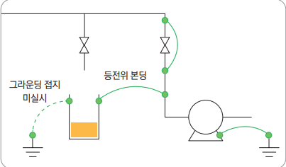 설비의 접지 및 본딩 구성