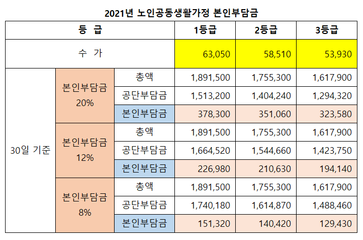 2021년노인공동생활가정본인부담금