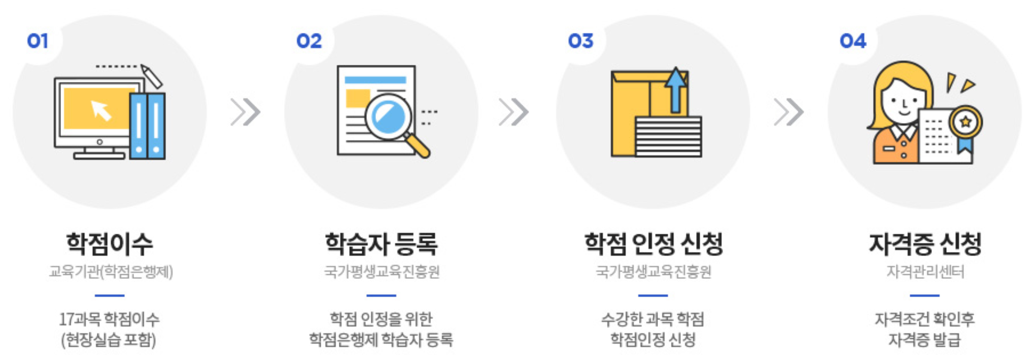 사회복지사2급 자격증 취득절차