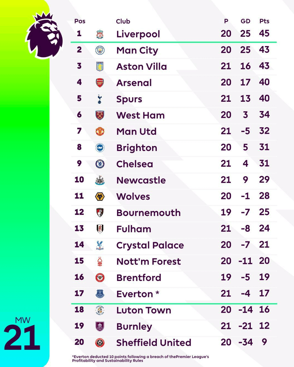 2023-24 프리미어리그EPL 21라운드 팀순위