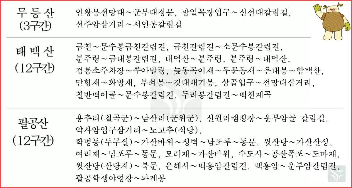 무등산 태백산 팔공산 통제구역