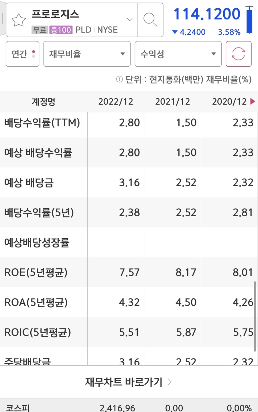 미국 창고 임대인 Prologis(PLD) 주식 실적에 대한 재정적 배당금. 5