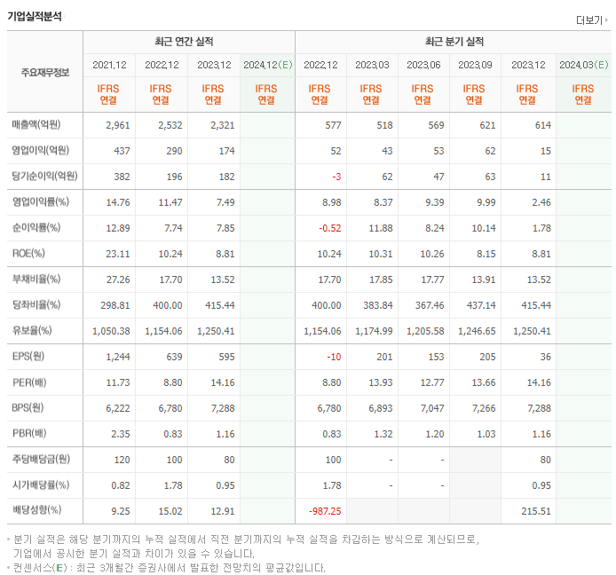 유니셈_실적