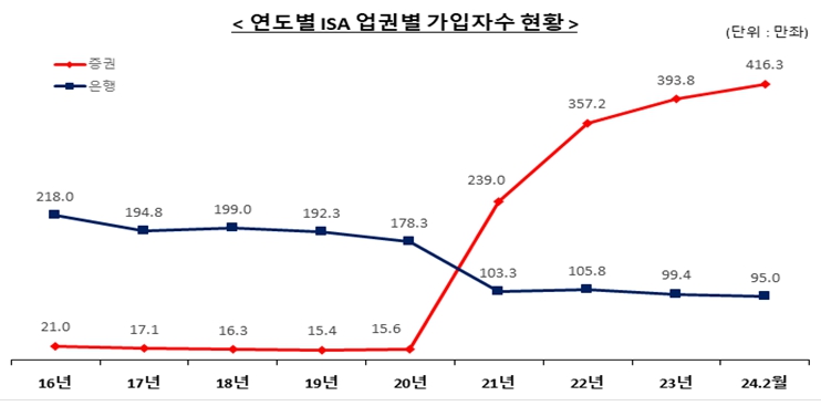 연도별ISA가입업권별현황