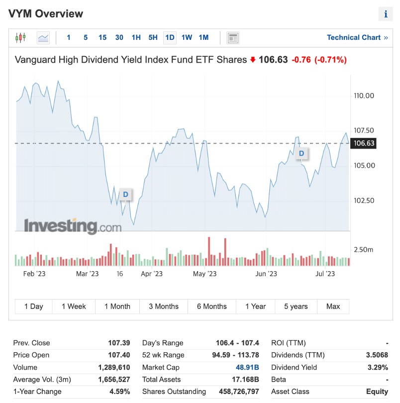 VYM_Overview