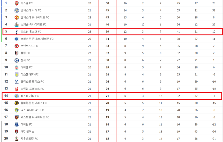 잉글랜드 프리미어리그 (EPL) 순위 사진