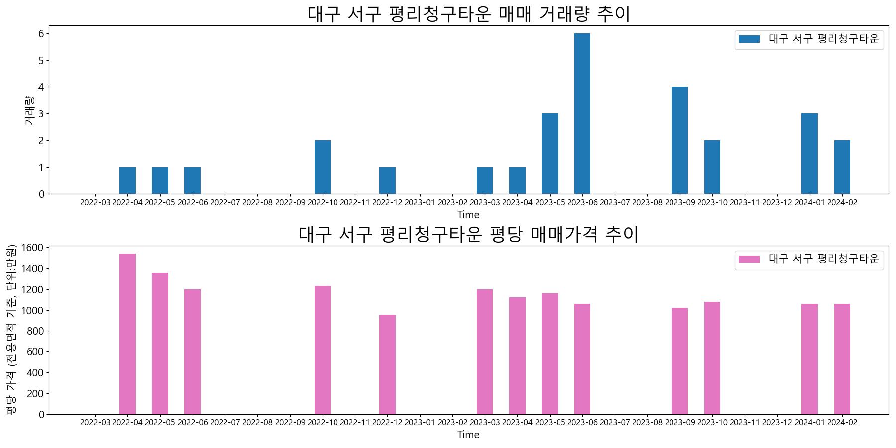 대구-서구-평리청구타운-매매-거래량-및-거래가격-변동-추이
