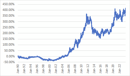 최근 34년 국제 금 가격 추이