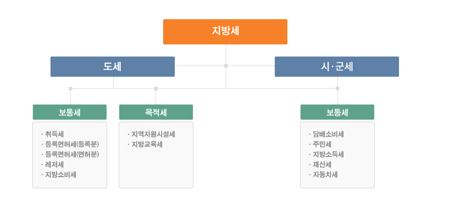 8월 주민세 납부