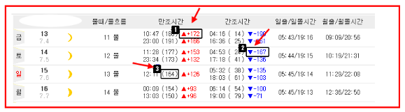 물때보는법