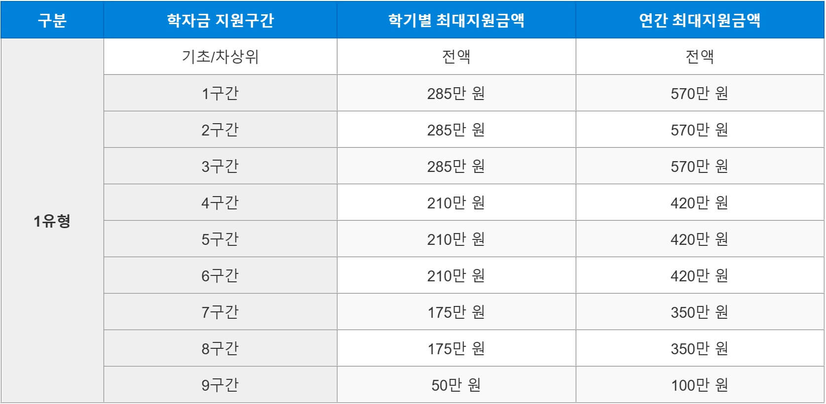 국가장학금지원금액