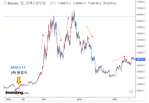 비트코인-3차반감기-가격변화-그래프